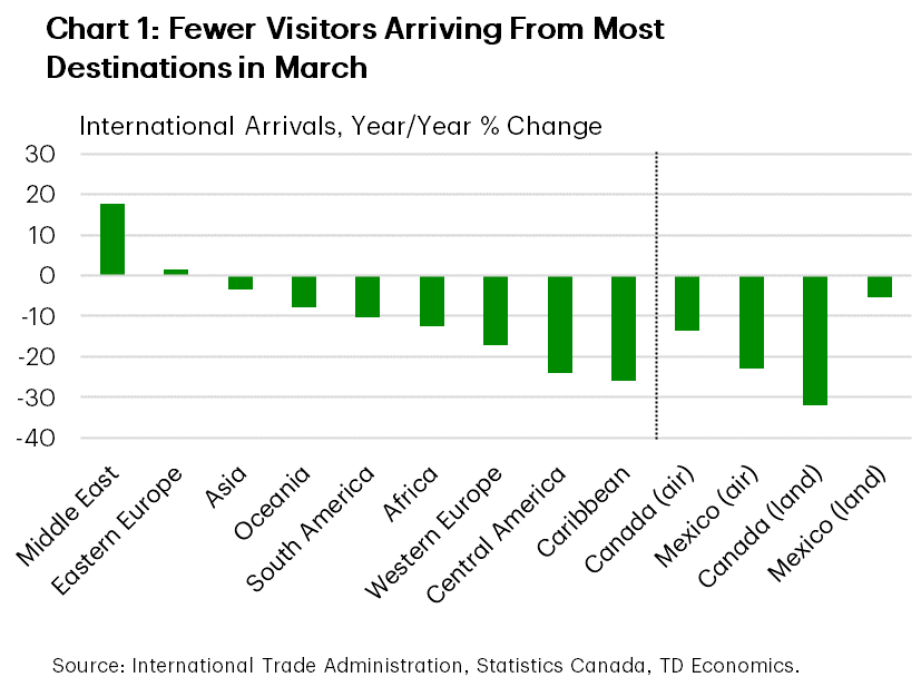 Chart one shows U.S. trade surplus in travel services between 2005 and 2025. U.S. continues to run trade surplus in travel services, but it is about half of what it was prior to the pandemic. At the end of 2024 it was about $3 billion, down from about 6 billion before the pandemic.