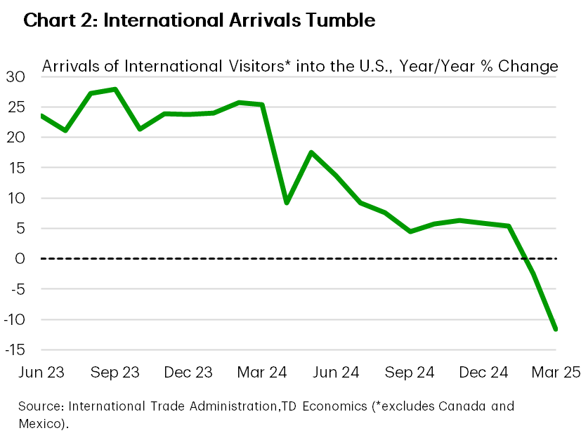 Chart two shows year-over-year growth in the number of overseas visitors arriving to the U.S. between April 2023 and March 2025. After running at around 20%-25% during 2023 because of post-pandemic surge in travel demand, growth began to decelerate in 2024 slowing to around 5% by the end of the year. At the start of 2025, arrivals began to decline rapidly on the back of deteriorating trade relations between the U.S. and the rest of the world.