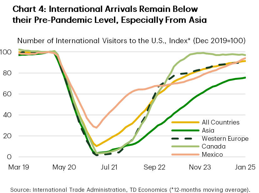 Chart four is a bar chart which shows departures of U.S. citizens to other countries in the months of January, February and March in years 2019, 2024, and 2025. International travel by the U.S. citizens was well above its 2019 level in both 2024 and 2025. However, year-over-year growth has flat-lined in 2025, particularly in February and March as economic uncertainty increased. For example, there was 4.9 million departures in February of 2024 and 4.9 million departures in February of 2025. There were 6.5 million departures in March of 2024 and 6.6 million departures in March of 2025.