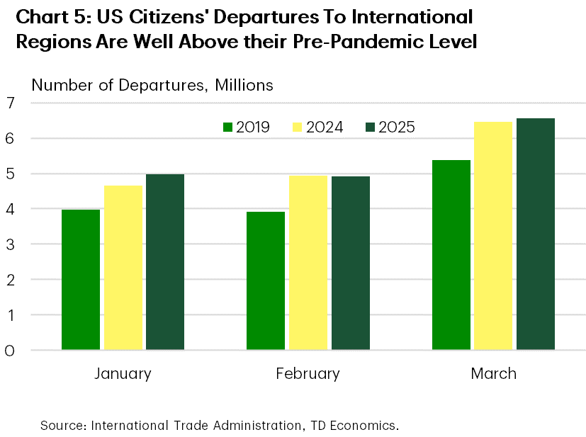 Chart five shows year-over-year change in international arrivals into the U.S. in March of 2025. There were significant declines in arrivals from Most destinations. In terms of overseas travel, the largest declines in percentage term were from Caribbean, Central America, and Western European countries at 26%, 24% and 17% respectively. Arrivals from Canada and Mexico also declined, both via air and land. Air arrivals from Canada were down 14% year-over-year, while arrivals by car declined 32% from the year ago. Air arrivals from Mexico were down 23% year-over-year, while land arrivals declined 5%.