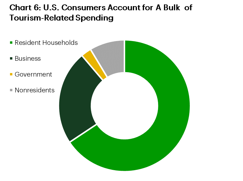 Chart six shows distribution of tourism-related spending in the U.S. International travelers accounts for less tan 10% of the overall tourism, while travel by U.S. households accounts for the bulk of tourism-related spending (about 65%). Business travel makes up about 23%, while government travel is about 2.5%.