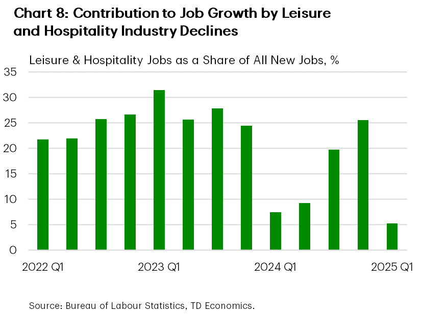 Chart eight shows percentage contribution of leisure & hospitality sector to total job growth in the U.S. between the first quarter of 2022 and the first quarter of 2025. After being responsible for a 20% and 25% of all new jobs in the third and fourth quarter of 2024, respectfully, leisure & hospitality sector contributed just 5% to total job growth in the first quarter of 2025.