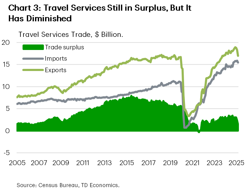 Chart three shows international arrivals to U.S. between March 2019 and January 2025, indexed to their January 2019 levels and shown on a 12-month moving average basis. The chart shows total international arrivals, as well as arrivals from selected destinations, such as Canada, Mexico, Asia and Western Europe. At the end of 2024, aggregate arrivals were still about 5% below their pre-pandemic level. The gap was especially large for Asia where travel was still about 25% below where it was before the pandemic. On the other hand, travel from Canada was only 3% below its pre-pandemic level. For Western Europe the gap was about 11%.