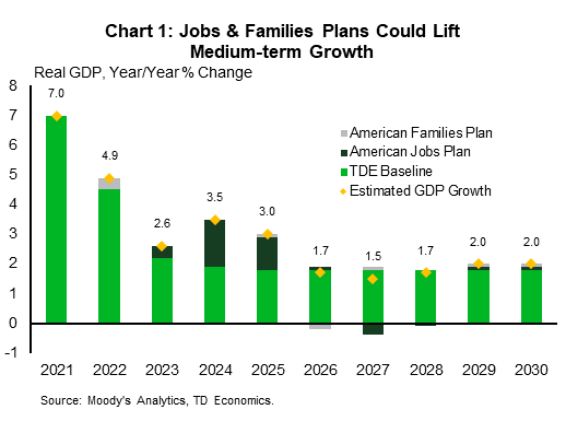 Chart 1 shows a real GDP growth forecast from 2021 to 2030 along with the potential boost to growth from Biden's American Jobs Plan and American Families Plan as estimated by Moody's analytics. GDP grows by 6.7% in 2021, and decelerates thereafter, but the potential boost from the plan is 0.4 pp in 2022 and 2023, with a peak impact of 1.6 percentage points in 2024, lifting growth to 3.5%. There is mild subtraction from growth in 2026-28, then growth settles at 2%.