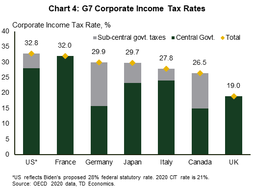 Chart 4 shows the ranked ordering of total corporate income tax rate for all G7 countries (US, France, Germany, Japan, Italy, Canada & UK). The rates are divided into the national and any subnational rates. The U.S. reflects the Biden' administration's proposed 28% rate. The rates range from 32.8% in the U.S. to the lowest in the UK at 19%. 
