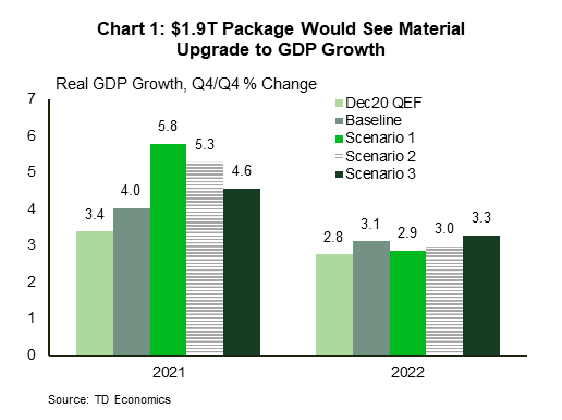 Chart 1 shows the evolution of TD Economics' real GDP forecast since the December forecast for 2021 and 2022 and the potential upside risk from President Elect Biden's proposed American Rescue plan. Real GDP on a Q4/Q4 basis was forecast to be 3.4% in 2021 at the time of our December 2020 forecast. It is now expected to be 4% for 2021. If Biden's $1.9T plan is passed it could be revised up to 5.8%. If the package is reduced to 1.0T it would be 5.3% and is a $500 bn package passed it would be 4.6%. Growth in 2022 shows less variability between the scenarios which are all roughly around 3%