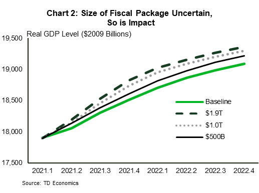 Chart 2 shows the same scenarios for real GDP as chart 1 but in level terms, or billions of real 2009 dollars. They start in the first quarter of 2021 and end in the fourth quarter of 2022. The trajectory of activity is highest in the case of the $1.9T package, then the $1.0T package and then the $500 trillion package, and then TDE's current baseline forecast. 