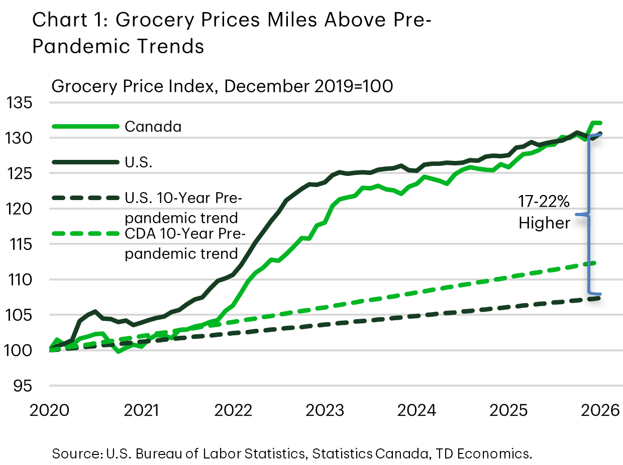 Chat 1 Line chart titled ‘Grocery Prices Miles Above Pre Pandemic Trends’ showing Canada and U.S. grocery price indexes from December 2019 to December 2025, with both countries rising well above pre pandemic trend lines. By 2025, grocery prices are approximately 17–22% higher than the pre pandemic trend, with Canada slightly above the U.S.