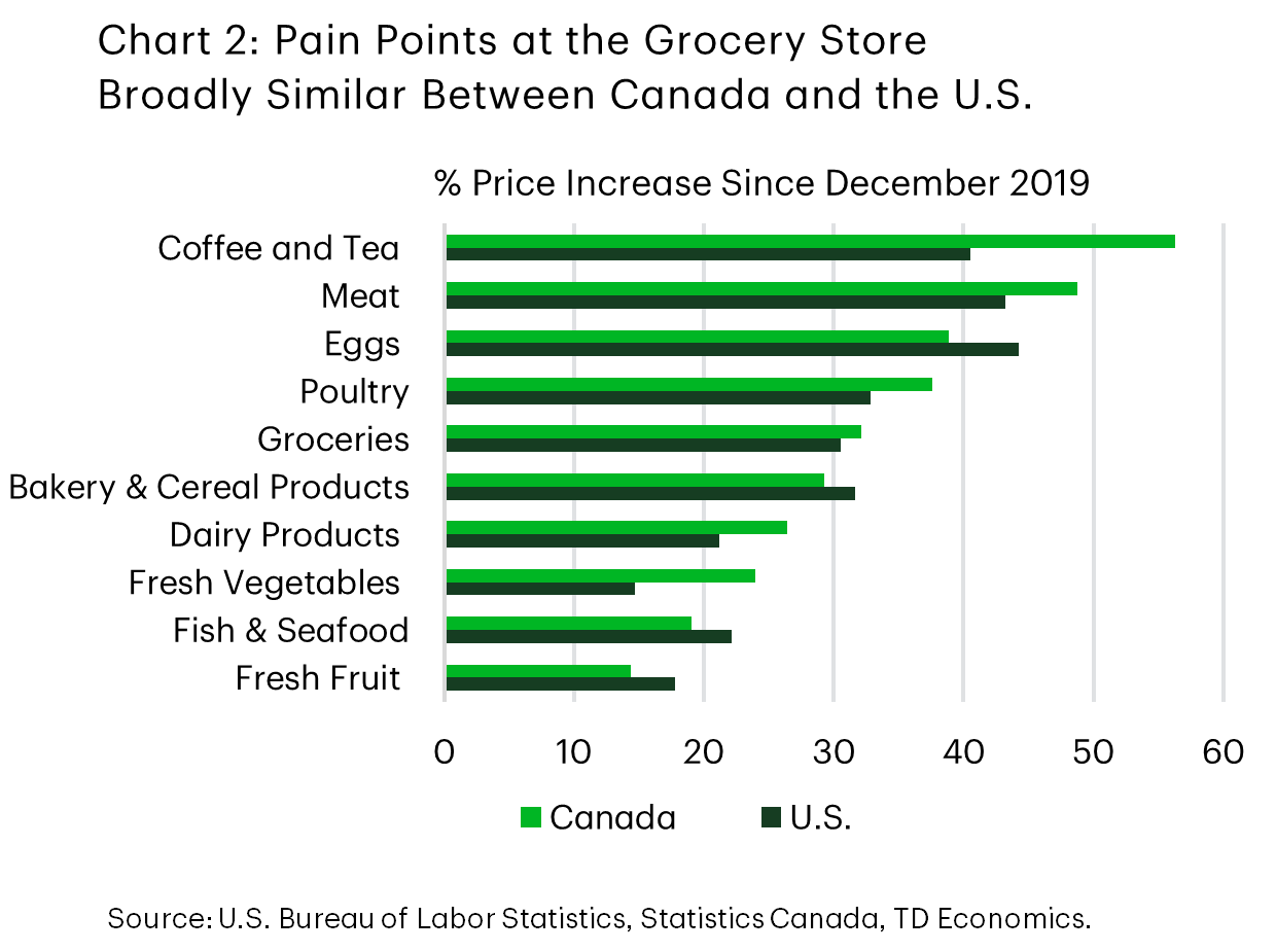 Chart 2 Horizontal bar chart titled ‘Pain Points at the Grocery Store Broadly Similar Between Canada and the U.S.’ comparing percentage price increases since December 2019 across food categories. Coffee and tea show the largest increases, followed by meat and eggs. Most categories display similar inflation in Canada and the U.S., with Canada generally slightly higher. Categories shown include coffee and tea, meat, eggs, poultry, groceries, bakery and cereal products, dairy products, fresh vegetables, fish and seafood, and fresh fruit.