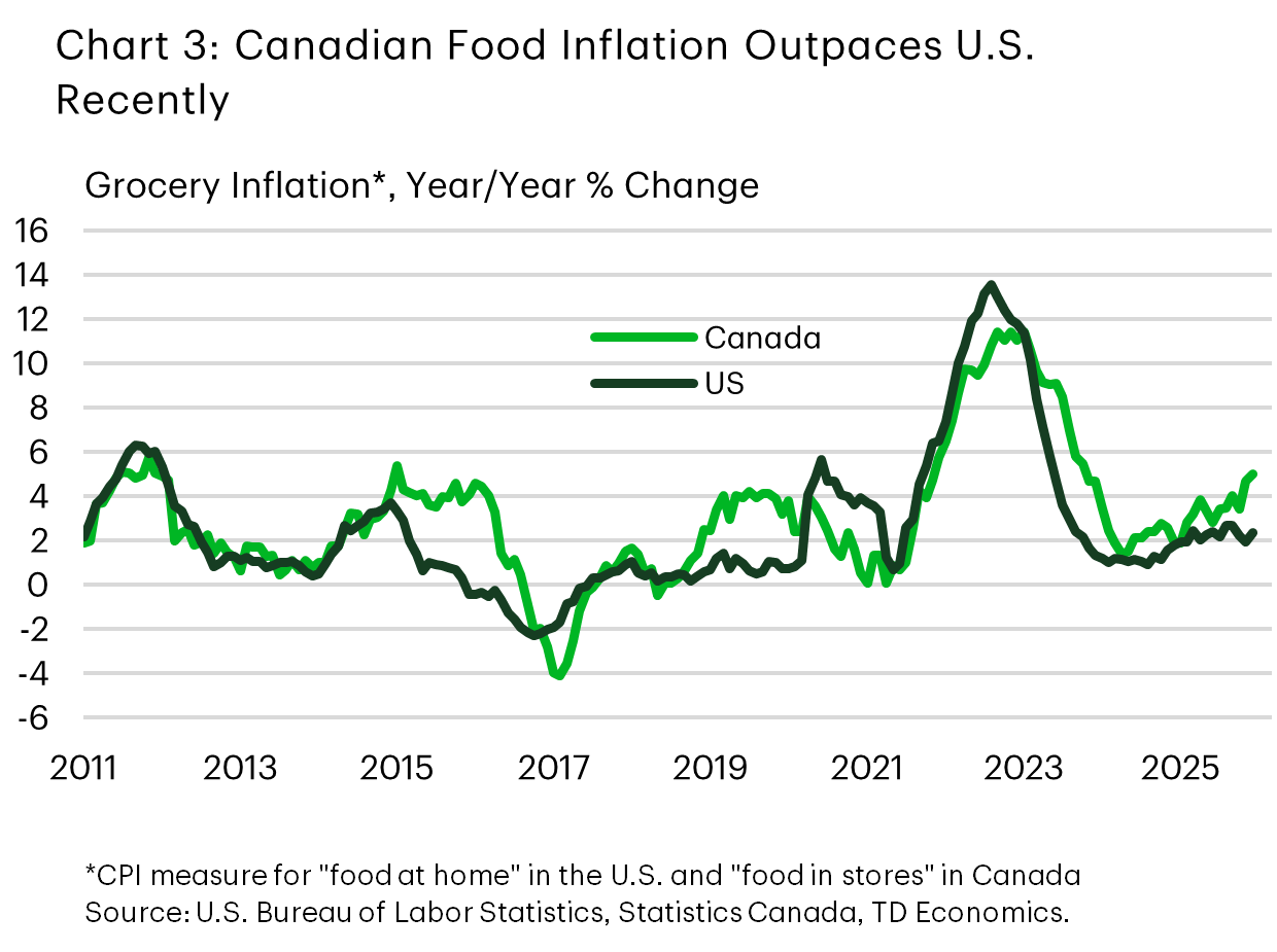 Chart 3 Line chart titled ‘Canadian Food Inflation Outpaces U.S. Recently’ showing year over year grocery inflation from 2011 to 2025 for Canada and the U.S. Both countries experience multiple inflation cycles, but U.S.  food inflation rises higher than Canadian inflation during the 2021–2023 period, peaking around 12–14 percent before declining. By 2025, Canadian inflation remains slightly above the U.S. pace. 