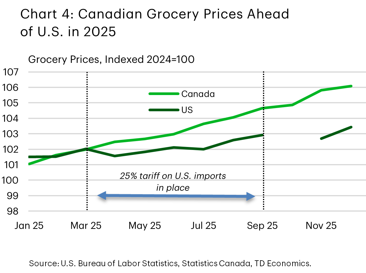 Chart 4 Line chart titled ‘Cdn Grocery Prices Ahead of U.S. in 2025’ showing grocery price indexes for Canada and the U.S., indexed to 2024=100. From January to October 2025, Canadian grocery prices rise steadily from about 101 to above 106, while U.S. prices increase more slowly from about 101 to around 103. A shaded arrow marks the period when a 25% tariff on U.S. imports is in place, during which the gap between Canadian and U.S. grocery prices widens.
