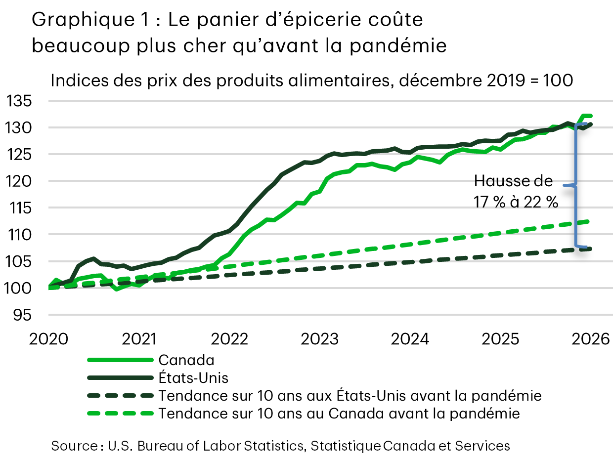 Chat 1 Line chart titled ‘Grocery Prices Miles Above Pre Pandemic Trends’ showing Canada and U.S. grocery price indexes from December 2019 to December 2025, with both countries rising well above pre pandemic trend lines. By 2025, grocery prices are approximately 17–22% higher than the pre pandemic trend, with Canada slightly above the U.S.
