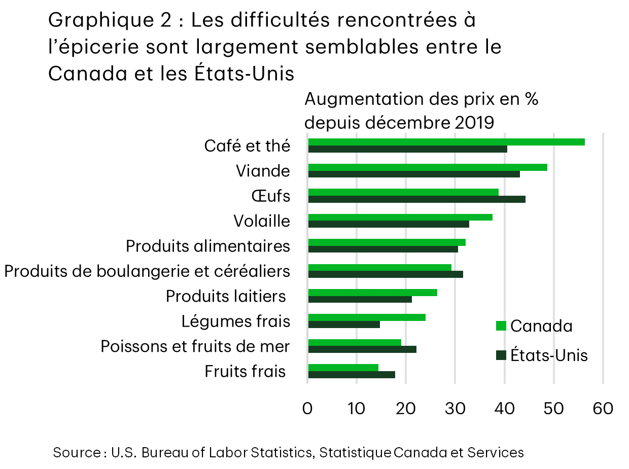 Le graphique 2 (à barres horizontales), intitulé « Les difficultés rencontrées à l’épicerie sont largement semblables entre le Canada et les États-Unis », compare les hausses de prix en pourcentage depuis décembre 2019 dans l’ensemble des catégories d’aliments. Le café et le thé affichent les hausses les plus importantes, suivis de la viande et des œufs. La plupart des catégories affichent une inflation semblable au Canada et aux États-Unis, celle du Canada étant généralement un peu plus élevé. Les catégories indiquées comprennent le café, le thé, la viande, les œufs, la volaille, les produits d’épicerie, les produits de boulangerie et céréaliers, les produits laitiers, les légumes frais, le poisson, les fruits de mer et les fruits frais.