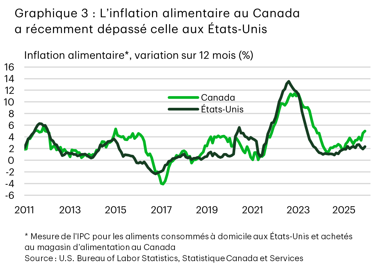 Le graphique 3 (linéaire), intitulé « L’inflation alimentaire au Canada a récemment dépassé celle aux États-Unis », montre la hausse sur 12 mois des prix des aliments au Canada et aux États-Unis de 2011 à 2025. Les deux pays enregistrent plusieurs cycles d’inflation, mais l’inflation alimentaire a été plus forte aux États-Unis qu’au Canada entre 2021 et 2023, atteignant un sommet de 12 % à 14 % avant de reculer. En 2025, l’inflation au Canada reste légèrement supérieure à celle aux États-Unis.