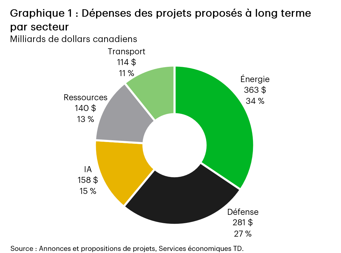 Le graphique 1 présente le potentiel de dépenses de projets à long terme par secteur au Canada, soit un total d’environ 1 100 G$ CA. L’énergie constitue la plus grande part, soit 363 G$ CA (34 %), devant la défense, qui représente 281 G$ CA (27 %). L’IA représente 158 G$ CA (15 %), les ressources, 140 G$ CA (13 %) et le transport, 114 G$ CA (11 %). 