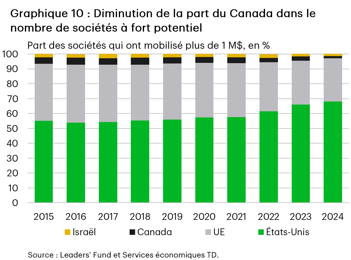 Le graphique 10 présente la part des sociétés qui ont mobilisé plus d’un million de dollars par région de 2015 à 2024. Les États-Unis représentent constamment la plus grande part et augmentent, passant d’environ 55 % à 68 % au cours de la période. La part du Canada diminue, passant d’environ 6 % en 2015 à environ 2 % en 2024, la part de l’UE évalue à la baisse et Israël demeure un contributeur modeste, mais stable. Les données indiquent que la part du Canada dans les sociétés à fort potentiel a constamment diminué au cours de la dernière décennie.