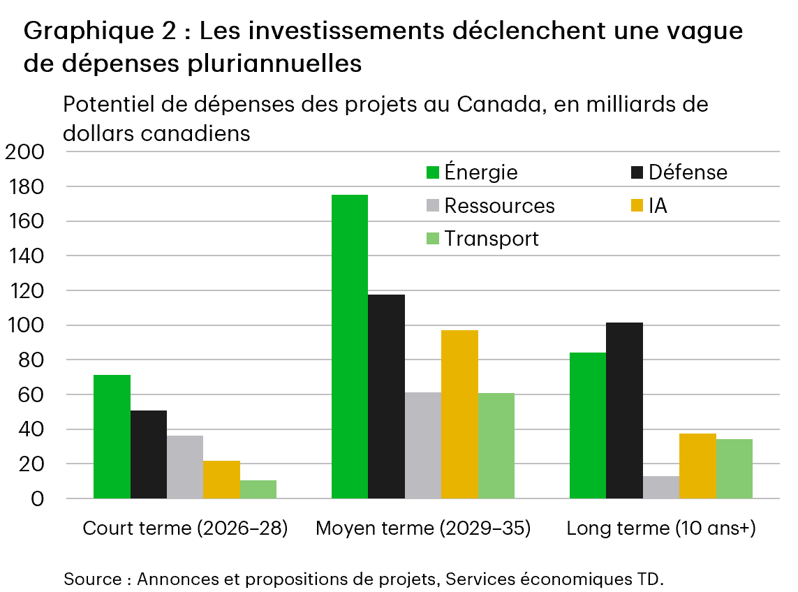 Le graphique 2 compare le potentiel de dépenses de projets par secteur sur trois horizons temporels au Canada. L’énergie est en tête à court terme (71 G$ CA) et à moyen terme (175 G$ CA), tandis que la défense est en tête à long terme (101 G$ CA). Tous les secteurs, y compris l’IA, les ressources et le transport, atteignent un sommet à moyen terme (respectivement 97 G$ CA, 61 G$ CA et 61 G$ CA).