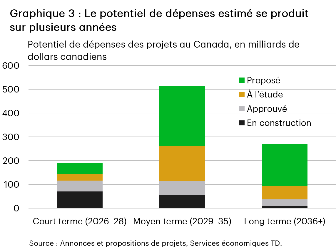 Le graphique 3 compare le potentiel de dépenses en fonction de l’état des projets sur trois horizons temporels au Canada. Les projets en construction dominent à court terme (71 G$ CA), tandis que les projets proposés dominent à moyen terme (251 G$ CA) et à long terme (176 G$ CA). Les projets en cours d’examen et approuvés représentent ensemble de 31 % à 40 % selon les horizons.