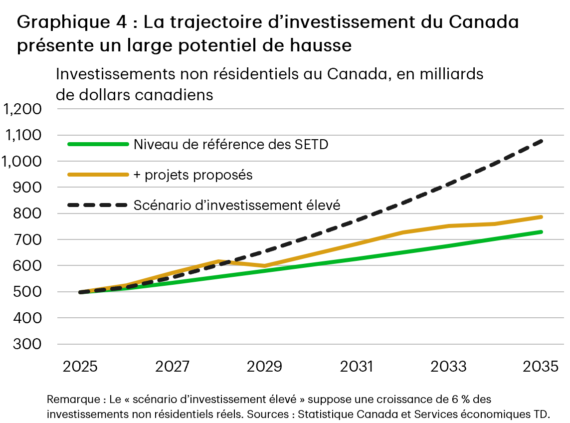 Le graphique 4 présente trois projections de l’investissement non résidentiel au Canada de 2025 à 2035. Tous les scénarios progressent à la hausse à partir de 497 G$ en 2025. En 2035, la base de référence des SETD atteint 729 G$ CA. Après ajout des projets proposés, on atteint 786 G$ CA et le scénario d’investissement élevé table sur 1,076 G$ CA.