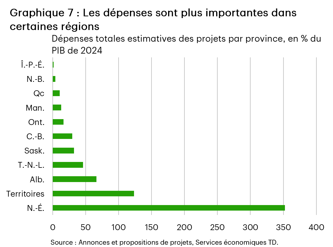 Le graphique 7 présente les dépenses totales estimatives des projets en pourcentage du PIB de 2024 par province et territoire. La Nouvelle-Écosse arrive en tête avec 352,6 %, suivie des territoires avec 123,4 % et de l’Alberta avec 66,5 %. L’Île-du-Prince-Édouard affiche le taux le plus bas, soit 1,2 %.