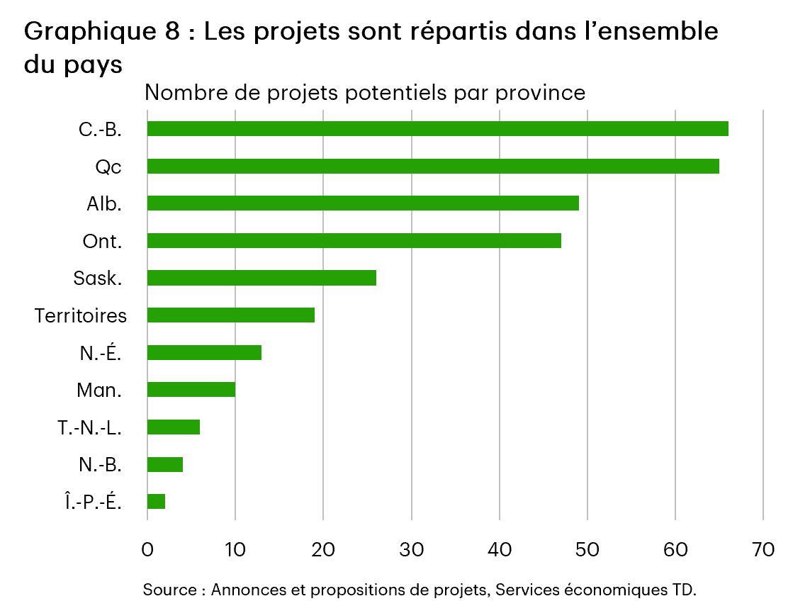 Le graphique 8 présente le nombre de projets potentiels par province et territoire. La Colombie-Britannique arrive en tête à 66, suivie du Québec à 65, de l’Alberta à 49 et de l’Ontario à 47. L’Île-du-Prince-Édouard présente la valeur la plus faible, soit 2.