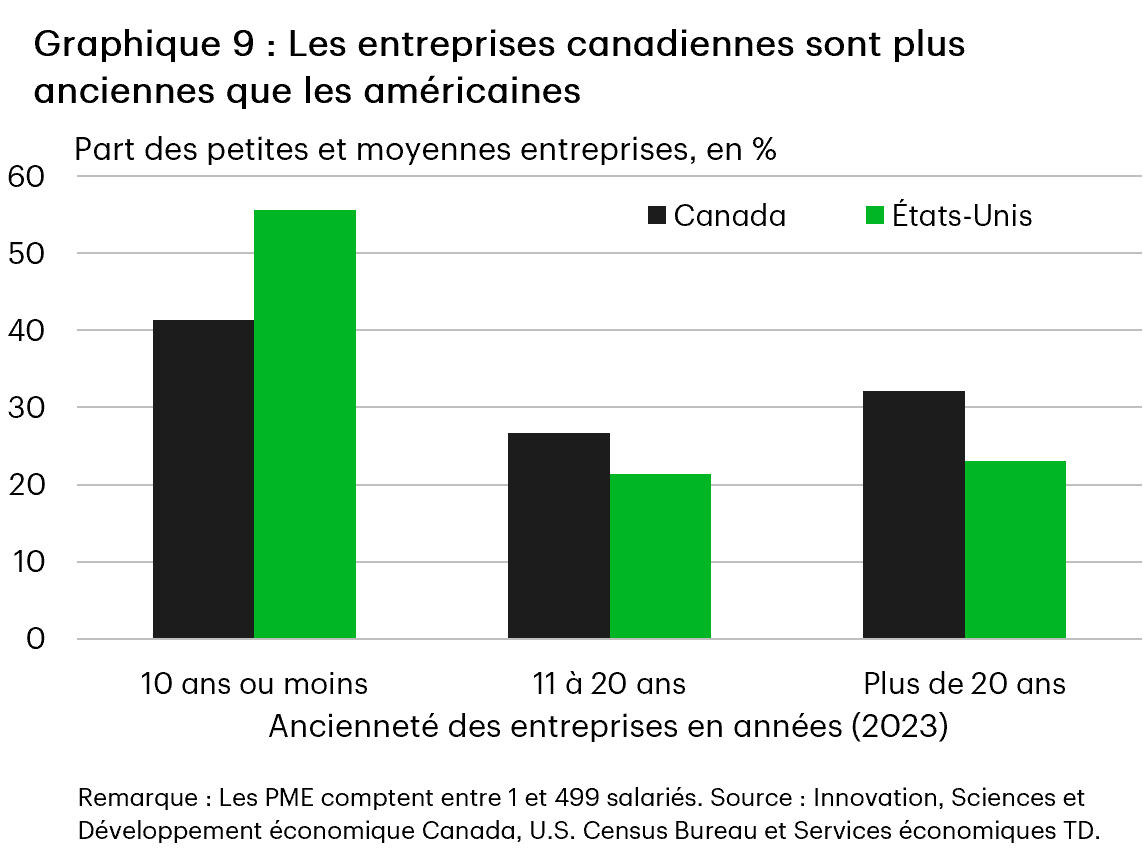 Le graphique 9 compare la répartition par ancienneté des petites et moyennes entreprises au Canada et aux États-Unis en 2023. Les jeunes entreprises représentent une plus grande part des entreprises américaines, 56 % d’entre elles ayant 10 ans d’ancienneté ou moins, contre 41 % au Canada. Le Canada compte une plus grande part de sociétés plus anciennes, 32 % datant de plus de 20 ans, contre 23 % aux États-Unis. La part des entreprises ayant de 11 ans à 20 ans d’ancienneté est de 27 % et 21 % respectivement.
