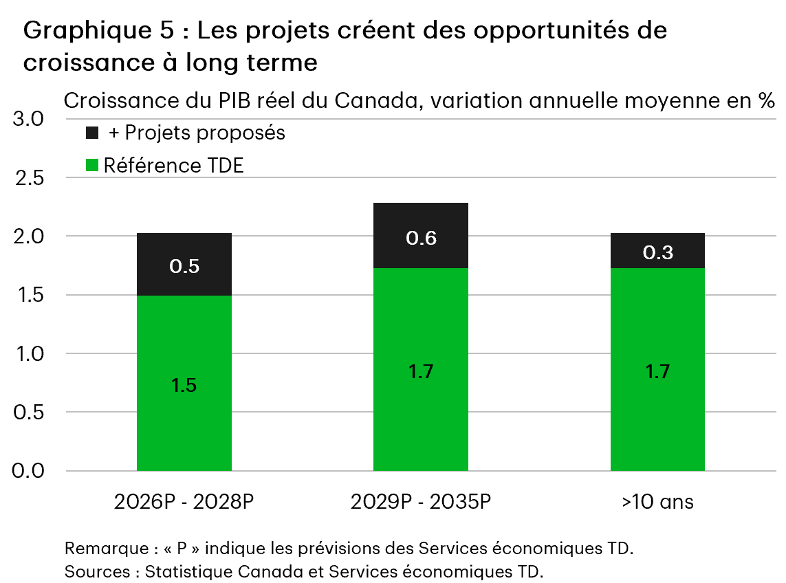 Le graphique 5 présente les prévisions de croissance du PIB réel canadien selon deux composantes sur trois horizons temporels. La croissance du PIB total s’établit à 1,9 % en 2026-2028, atteint un sommet de 2,3 % en 2029-2035 et diminue à 2,0 % au-delà de 10 ans, sachant que la composante des projets proposés ajoute respectivement 0,5 %, 0,6 % et 0,3 % à la base de référence des SETD.
