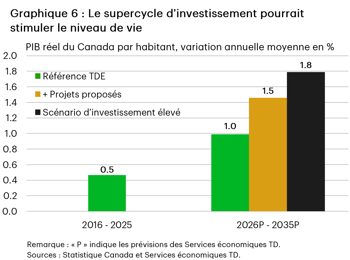 Le graphique 6 compare la croissance du PIB réel canadien par habitant selon les scénarios. À partir d’une valeur de 0,5 % en 2016-2025, les projections pour 2026-2025 passent à 1,0 % dans le scénario de base des SETD, à 1,5 % après ajout des projets proposés et à 1,8 % dans le scénario d’investissement élevé.