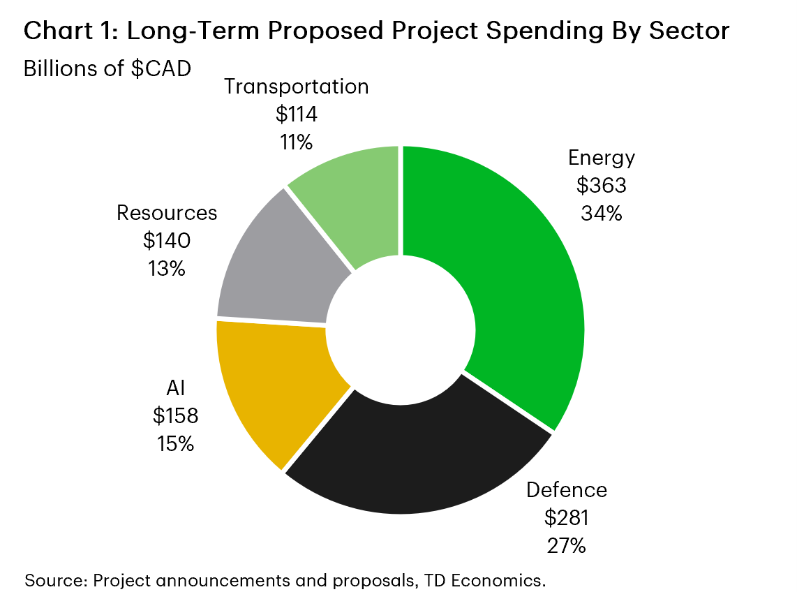 Chart 1 shows long-term potential project spending by sector in Canada, totaling approximately C$1.1 trillion. Energy represents the largest share at C$363 billion (34%), followed by Defence at C$281 billion (27%). AI accounts for C$158 billion (15%), Resources for C$140 billion (13%), and Transportation for C$114 billion (11%). 