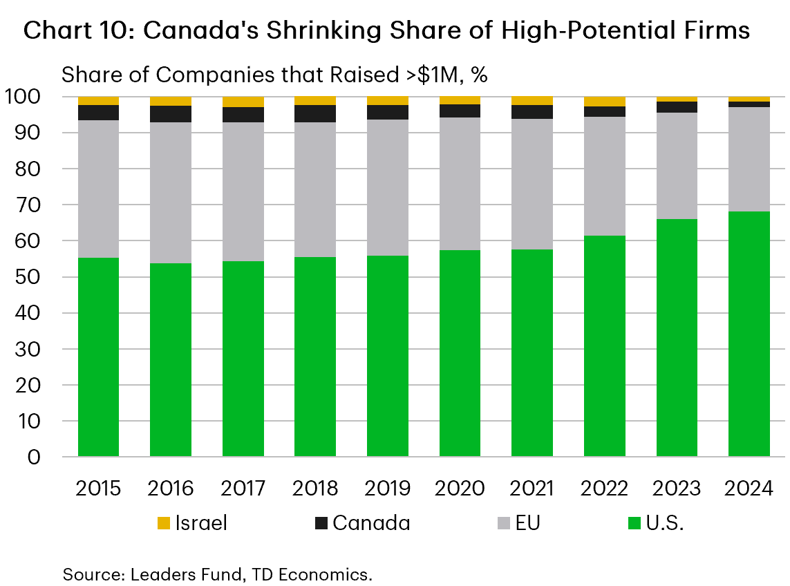 Chart 10 shows the share of companies raising more than $1 million by region from 2015 to 2024. The U.S. consistently accounts for the largest share and increases from roughly 55% to 68% over the period. Canada's share declines from about 6% in 2015 to about 2% in 2024, while the EU share trends lower and Israel remains a small but stable contributor. The data indicate Canada's share of high-potential companies has steadily shrunk over the past decade.