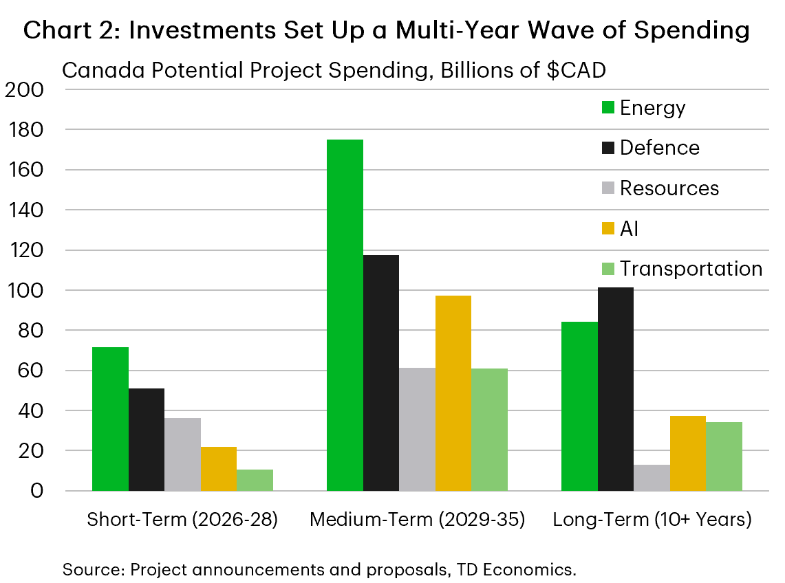 Chart 2 compares potential project spending by sectors across three time horizons in Canada. Energy leads in the short- (C$71 billion) and medium-term (C$175 billion) while Defence leads in the long-term (C$101 billion). All sectors, including AI, Resources, and Transportation peak in the medium term (C$97 billion, C$61 billion, and C$61 billion, respectively).