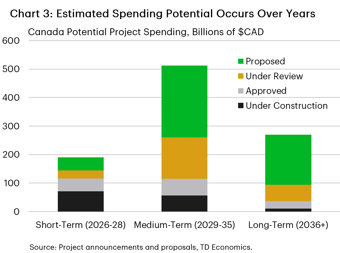 Chart 3 compares potential spending by project status across three time horizons in Canada. Projects under construction dominate short- term (C$71 billion) while proposed projects dominate in the medium- (C$251 billion) and long-term (C$176 billion). Projects under review and approved combined account for 31% to 40% across horizons.