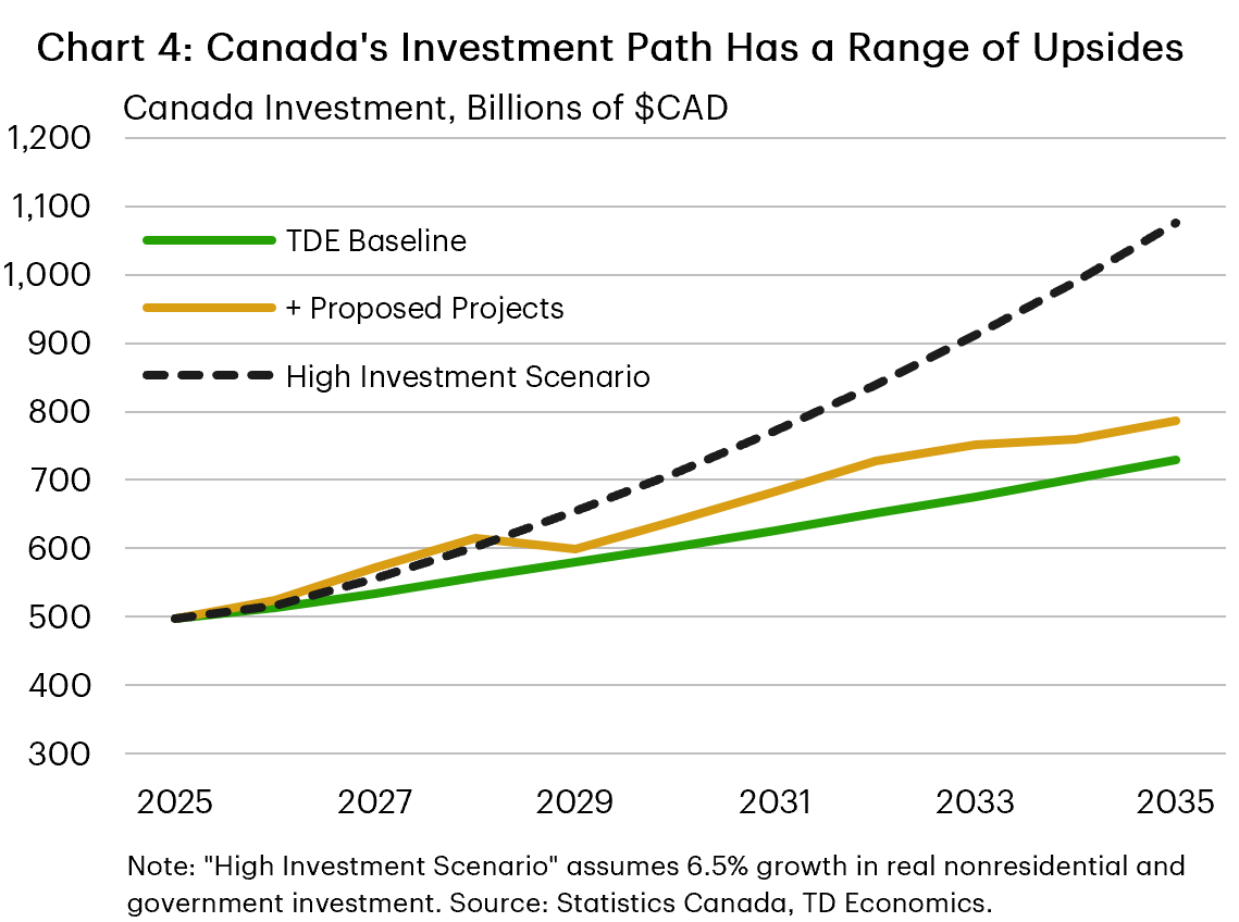 Chart 4 shows three projections of Canadian nonresidential investment from 2025 to 2035. All scenarios rise from C$497 billion in 2025. By 2035, the TDE Baseline reaches C$729 billion; the + Proposed Projects C$786 billion; and the High Investment Scenario C$1,076 billion.