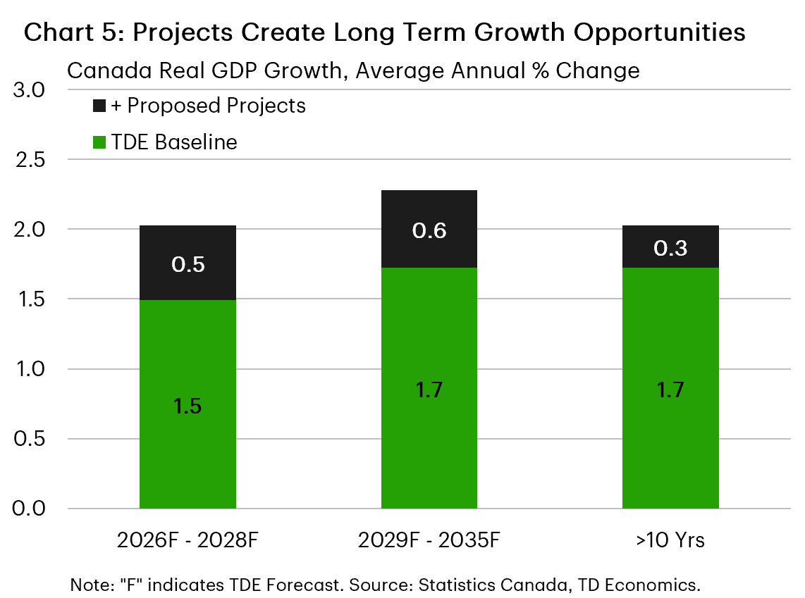 Chart 5 shows Canadian real GDP growth forecast by two components across three time horizons. Total GDP growth is 2.0% in 2026–28, peaks at 2.3% in 2029–35, and eases to 2.0% beyond 10 years with the + Proposed Projects component adding 0.5%, 0.6% and 0.3%, respectively, to the TDE Baseline.