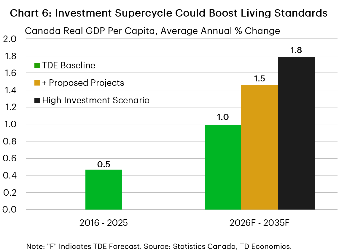 Chart 6 compares Canadian real GDP growth per capita across scenarios. From a 2016–25 value of 0.5%, 2026–35 projections rise to 1.0% in the TDE Baseline; to 1.5% in the + Proposed Projects; and 1.8% in the High Investment Scenario.