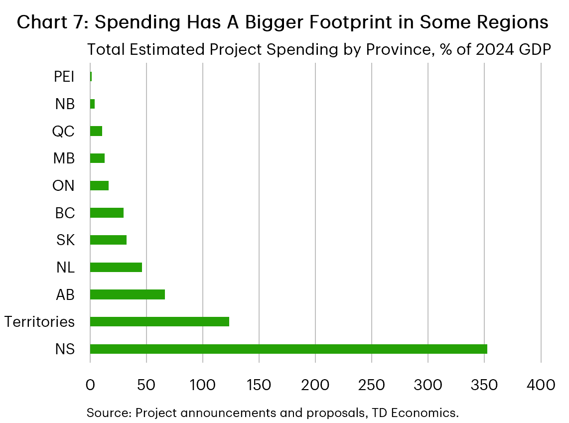 Chart 7 shows total estimated project spending as a percent share of 2024 GDP by province and territory. Nova Scotia leads at 352.6%, followed by the territories at 123.4% and Alberta at 66.5%. Prince Edward Island is lowest at 1.2%.