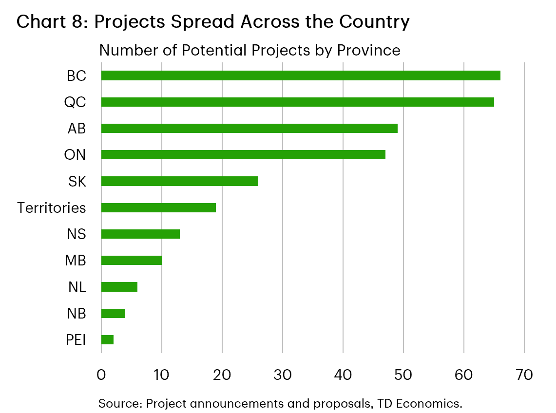 Chart 8 shows number of potential projects by province and territory. British Columbia leads at 66, followed by Quebec at 65, Alberta at 49, and Ontario at 47. Prince Edward Island is lowest at 2.