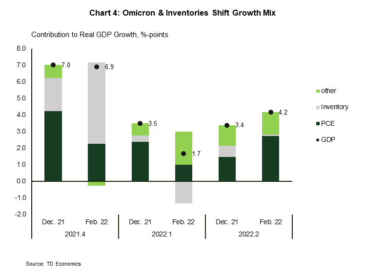 Chart 4: Omicron & Inventories Shift Growth Mix -  shows TD Economics quarterly GDP forecast for Q4 2021 through Q2 2022, for December 2021 versus the latest tracking to illustrate how the forecast has shifted. Q4 growth was similar to forecast, but was made up largely of an inventory build, which offset disappointing consumer spending. As a result inventories become a drag in Q1. Consumer spending is also lower than expected in Q1, but rebounds solidly in Q2, driving a rebound in overall GDP..