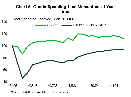 Chart 5: Goods Spending Lost Momentum at Year End – shows consumer spending in real terms on goods and close contact services, indexed to February 2020 equals 100. It shows goods spending peaked earlier in 2021, but lose momentum at the end of the year. Also that close contact services still has some ground to make up. 