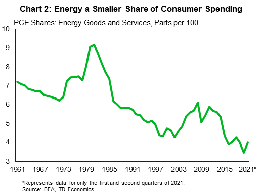 Chart 1 reports the deviations of the level of US and Canadian home sales from their 2018 to 2019 average. It shows that by March 2021, Canadian home sales were 75% higher than this average, and in the US it was 13% above.