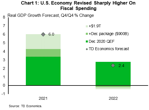 Chart 1 shows the evolution of TD Economics forecast from the December 2020 release to now. The 2021 forecast for real GDP on a Q4/Q4 basis has been upgraded from 3.4% in December to 6%. The upgrade has occurred in two steps. Frist, incorporating the full $900 billion relief package that was passed at the end of 2020. Our December forecast only assumed a $400 billion package. The second lift is from President Biden's $1,9 trillion American Rescue plan. These measures end in 2022, so the resulting fiscal drag, reduces real GDP growth in 2022 (on a Q4 over Q4 basis)  from 2.8% in December 2020 to 2.4%. 