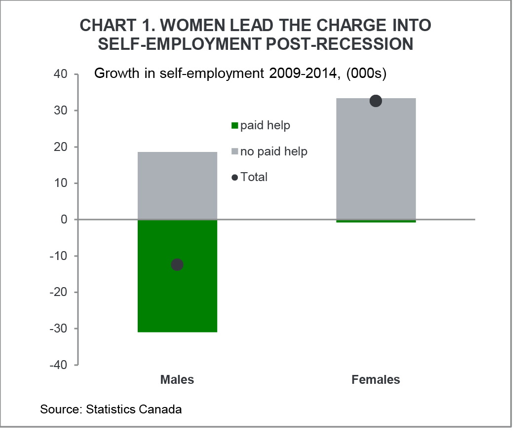 Chart 1. Women lead the charge into self-employement post-recession.