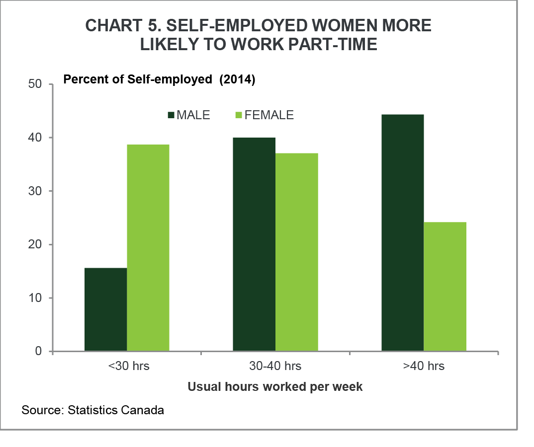 Chart 5. Self-employed women more likley to work part-time