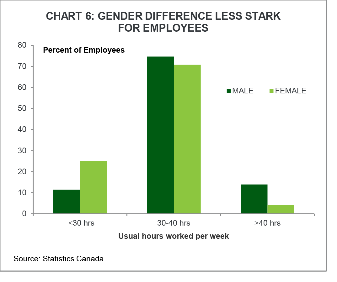 Chart 6. Gender difference less stark for employees