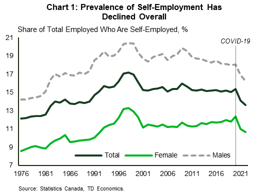 Chart 1 shows the share of total employed workers who are self-employed as a percent for females, males, and total (both) from 1976 to 2022 year-to-date. In 1976, the share of total employed workers who are self-employed males was 14.2%, self-employed females was 8.8%, and the total was 12.2%. These shares rose steadily until they reached their peaks in 1998. In 1998, the share of total employed people who are self-employed males was 20.4%, self-employed females was 13.3%, and the total was 17.2%. Falling about 2% from these peaks in 2001, these shares remained stagnant until recently. Following the pandemic, the shares dropped to 16.3% for self-employed males, 10.7% for self-employed females, and 13.6% total. 