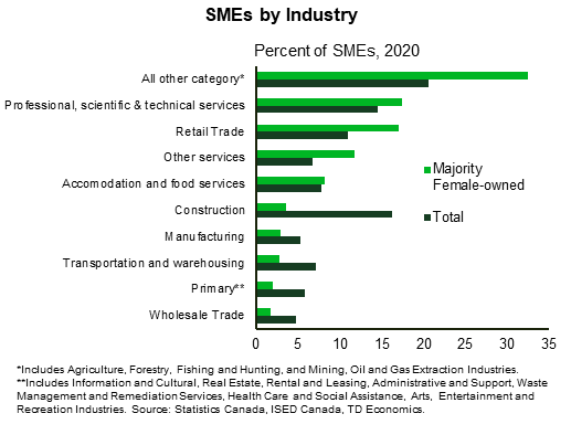 Chart shows the percent breakdown of SMEs by industry in 2020 by majority-female owned SMEs and total SMEs. 32.4% of majority-female owned SMEs fall into the 