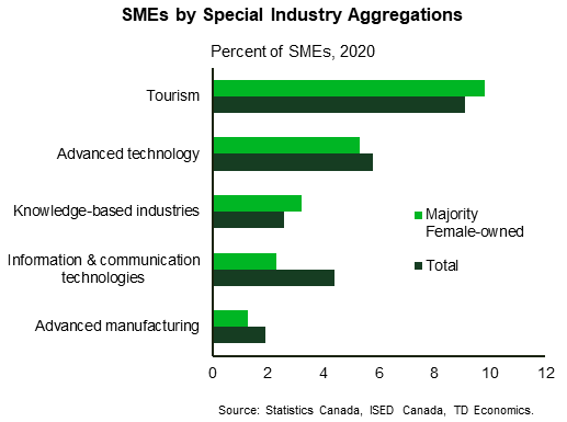 Chart shows the percent breakdown of SMEs by special industry aggregations in 2020 by majority-female owned SMEs and total SMEs. 9.8% of majority-female owned SMEs comprise the tourism industry, while 9.1% of total SMEs comprise this industry. 5.3% of majority-female owned SMEs comprise the advanced technology industry, while 5.8% of total SMEs comprise this industry. 3.2% of majority-female owned SMEs comprise the knowledge-based industry, while 2.6% of total SMEs comprise this industry. 2.3% of majority-female owned SMEs comprise the information and communication technology industry, while 4.4% of total SMEs comprise this industry. 1.3% of majority-female owned SMEs comprise the advanced manufacturing industry, while 1.9% of total SMEs comprise this industry.