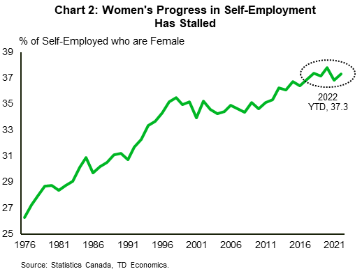 Chart 2 shows the share of self-employed workers who are female from 1976 to September 2022. In 1976, this share is 26.3% and it rises steadily to its peak in 1998 of 35.5%. Since then, growth in the share of self-employed workers who are female has not been as great. Stalled growth has led to a 37.3% share of self-employed workers who are female in 2022 year-to-date.