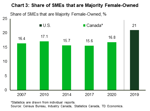 Chart 3 shows the share of SMEs that are majority female-owned across recent years for Canada with one comparable observation for the U.S. These statistics are drawn from individual reports. The share of SMEs that are majority-female owned was 16.4% in 2007, 17.1% in 2010, 15.7% in 2014, 15.6% in 2017, and 16.8% in 2020. This share was 21% in 2019 in the U.S. 