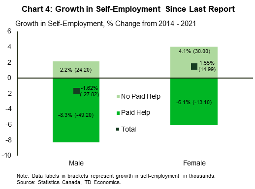 Chart 4 compares the growth in self-employment as percent change from 2014 to 2021 between males and females with paid help, no paid help, and total (both). The change from 2014 to 2021 of self-employed workers is also noted in thousands of workers. During this time, male self-employment with no paid help grew 2.2%, or rose by 24,200 workers, while female self-employment with no paid help rose 4.1%, or by 30,000 workers. Male self-employment with paid help fell 8.3%, or by 49,200 workers, as well as female self-employment with paid help which fell 6.1%, or by 13,100 workers. Overall from 2014 to 2021, male self-employment fell 1.62%, or by 27,820 workers, while female self-employment grew by 1.55%, or by 14,990 workers.